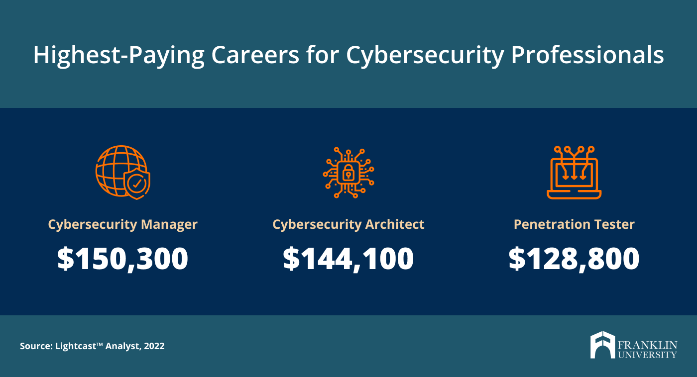 What Salary Can I Earn With A Master's In Cybersecurity Graphic 1 Highest Paying Careers For Cybersecurity Professionals 